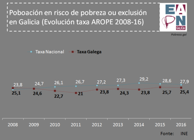 Taxa AROPE Galicia. Evolución 2008-2016