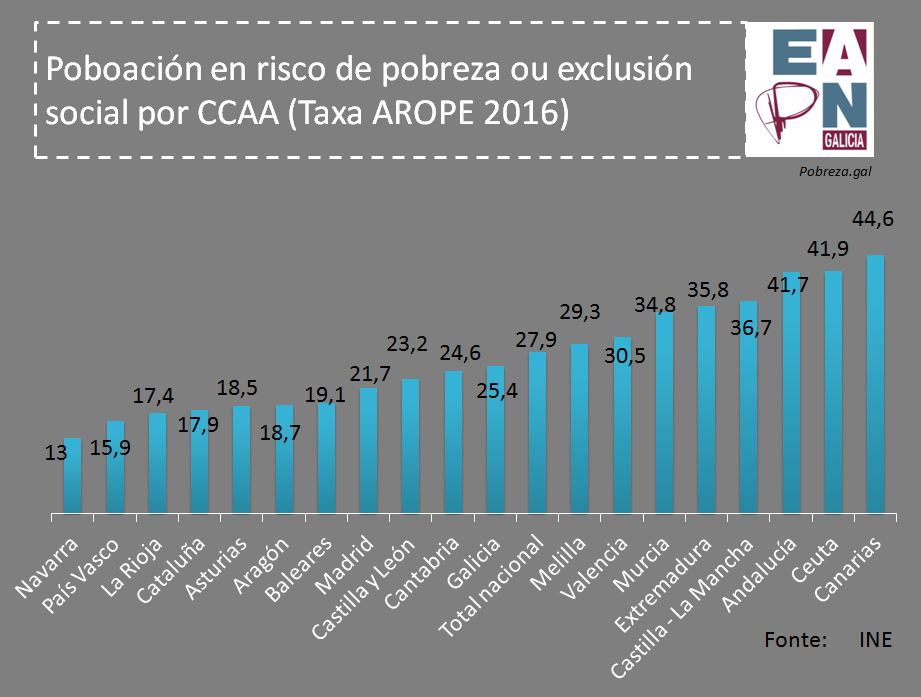 Taxa AROPE por CCAA 2016