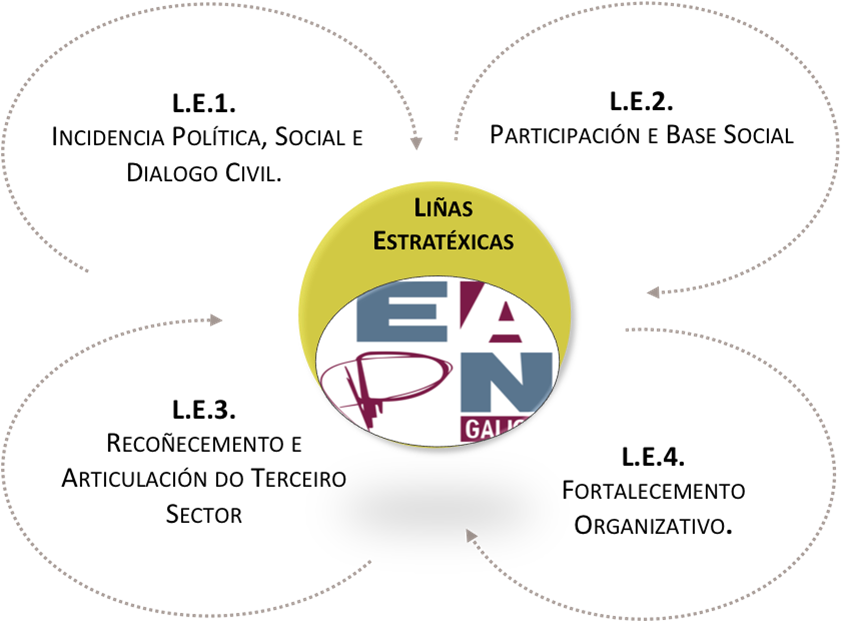 Liñas Estratexicas PE 2016-2019 EAPN Galicia