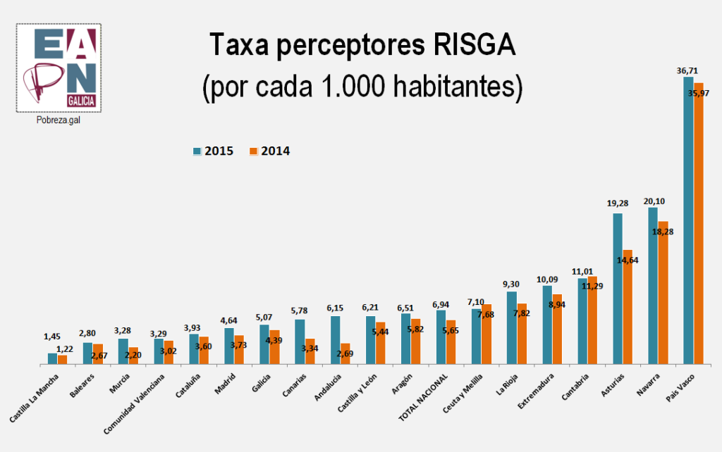 Taxa perceptores RISGA