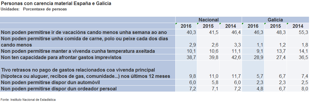 Carencia material severa España y Galicia 2014 a 2016