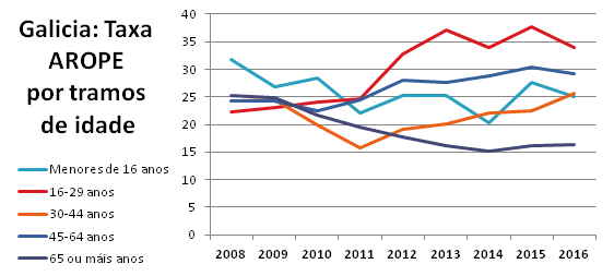 Gráfico AROPE- tramos de idade