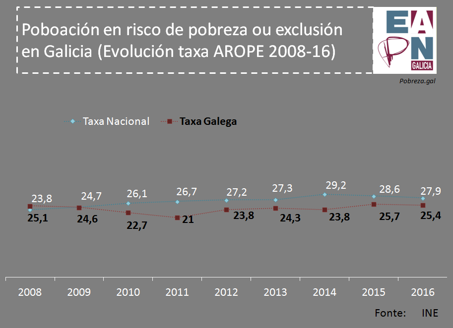 Tasa AROPE Galicia 2008-2016